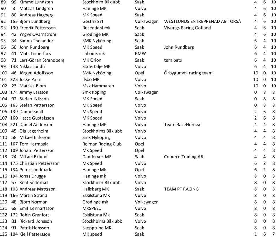 50 John Rundberg MK Speed Saab John Rundberg 6 4 10 97 41 Mats Linnerfors Lahoms mk BMW 6 4 10 98 71 Lars Göran Strandberg MK Orion Saab tem bats 6 4 10 99 148 Niklas Lundh Södertälje MK Volvo 6 4 10