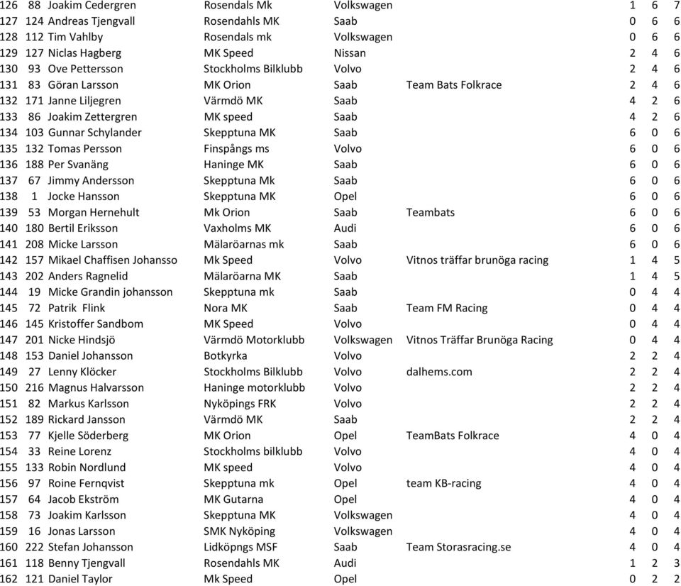 2 6 134 103 Gunnar Schylander Skepptuna MK Saab 6 0 6 135 132 Tomas Persson Finspångs ms Volvo 6 0 6 136 188 Per Svanäng Haninge MK Saab 6 0 6 137 67 Jimmy Andersson Skepptuna Mk Saab 6 0 6 138 1