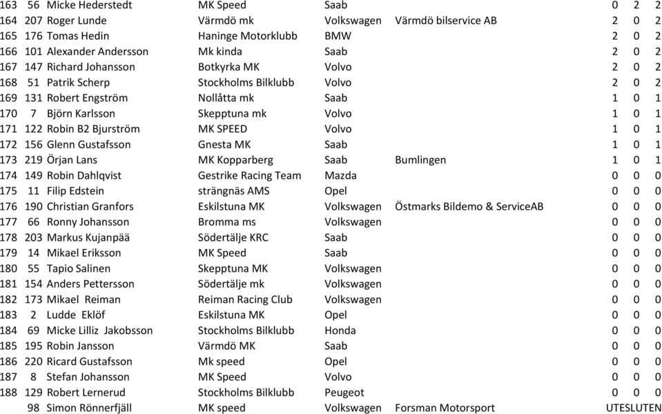 Volvo 1 0 1 171 122 Robin B2 Bjurström MK SPEED Volvo 1 0 1 172 156 Glenn Gustafsson Gnesta MK Saab 1 0 1 173 219 Örjan Lans MK Kopparberg Saab Bumlingen 1 0 1 174 149 Robin Dahlqvist Gestrike Racing