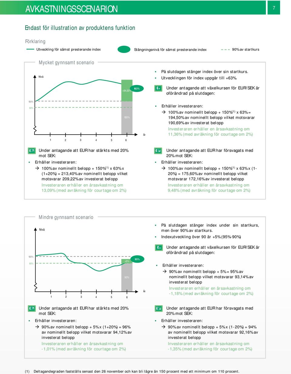 +94,50% 163% = Under antagande att växelkursen för EUR/SEK är oförändrad på slutdagen: 90% 1 2 3 4 5 6 År Erhåller investeraren: av nominellt belopp + 150% (1) x 63% = 194,50% av nominellt belopp