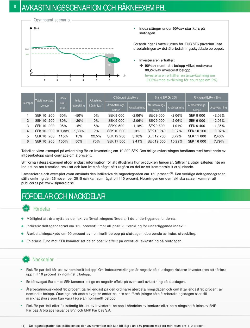 Investeraren erhåller: 90% av nominellt belopp vilket motsvarar 88,24% av investerat belopp.