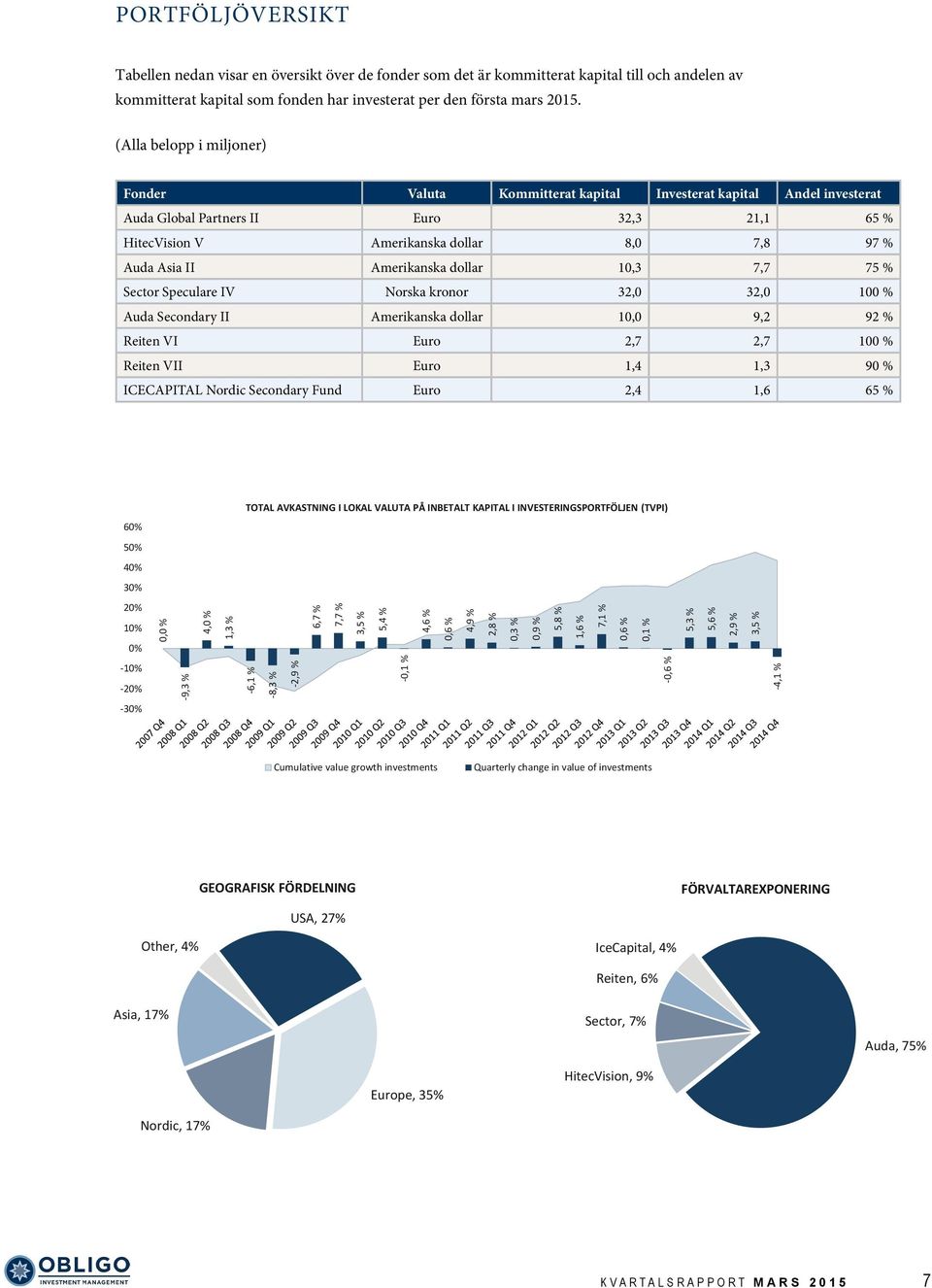 Amerikanska dollar 10,3 7,7 75 % Sector Speculare IV Norska kronor 32,0 32,0 100 % Auda Secondary II Amerikanska dollar 10,0 9,2 92 % Reiten VI Euro 2,7 2,7 100 % Reiten VII Euro 1,4 1,3 90 %