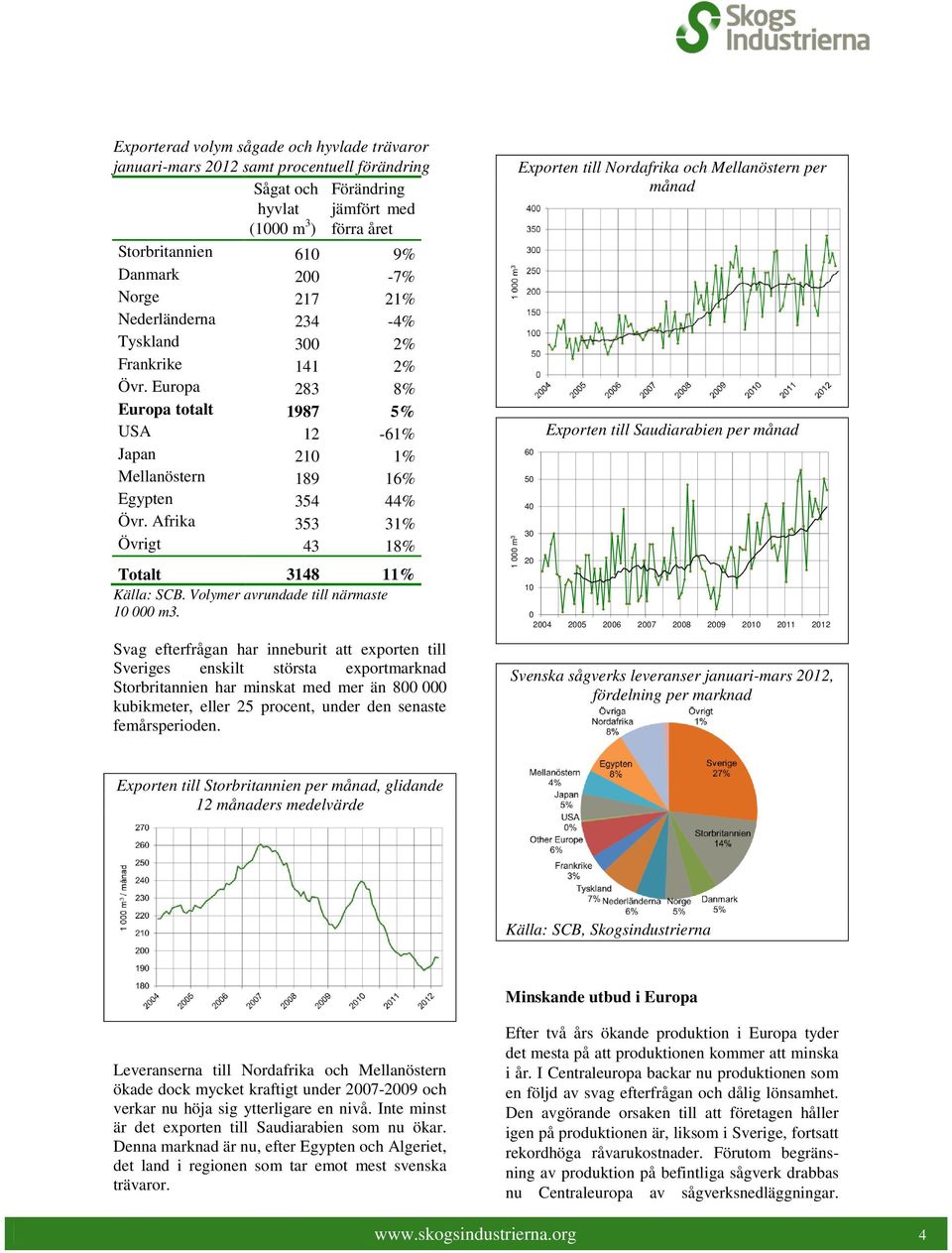 Afrika 353 31% Övrigt 43 18% Totalt 3148 11% Källa: SCB. Volymer avrundade till närmaste 1 m3.