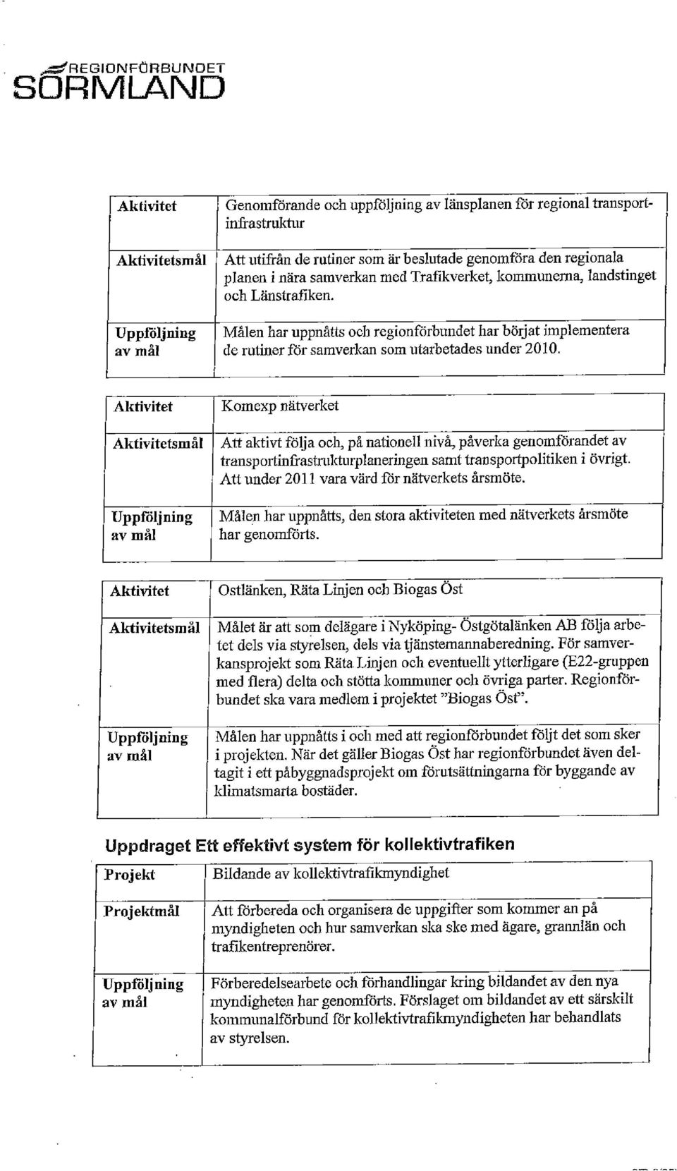 Uppföljning Målen har uppnåtts ocl~ regionförbundet har börjat implementera av må1 de rutiner för samverkan som utarbetades under 2010.