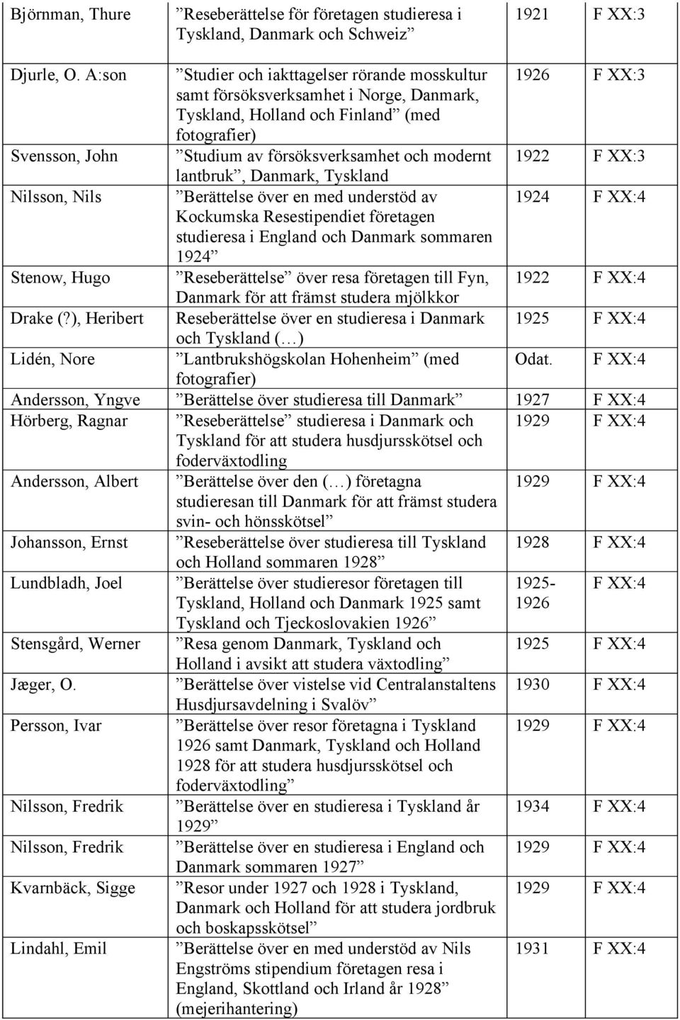 lantbruk, Danmark, Tyskland Nilsson, Nils Berättelse över en med understöd av 1924 F XX:4 Kockumska Resestipendiet företagen studieresa i England Danmark sommaren 1924 Stenow, Hugo Reseberättelse