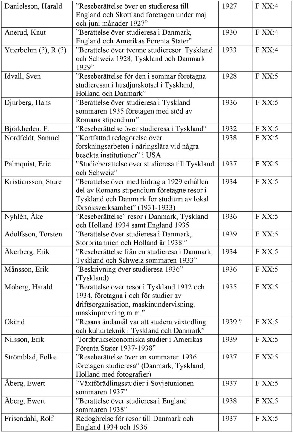 Tyskland 1933 F XX:4 Schweiz 1928, Tyskland Danmark 1929 Idvall, Sven Reseberättelse för den i sommar företagna 1928 F XX:5 studieresan i husdjurskötsel i Tyskland, Holland Danmark Djurberg, Hans