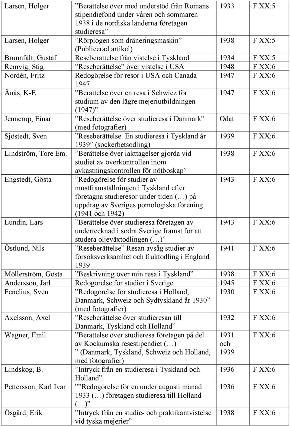 i USA Canada 1947 F XX:6 1947 Ånäs, K-E Berättelse över en resa i Schwiez för 1947 F XX:6 studium av den lägre mejeriutbildningen (1947) Jennerup, Einar Reseberättelse över studieresa i Danmark Odat.