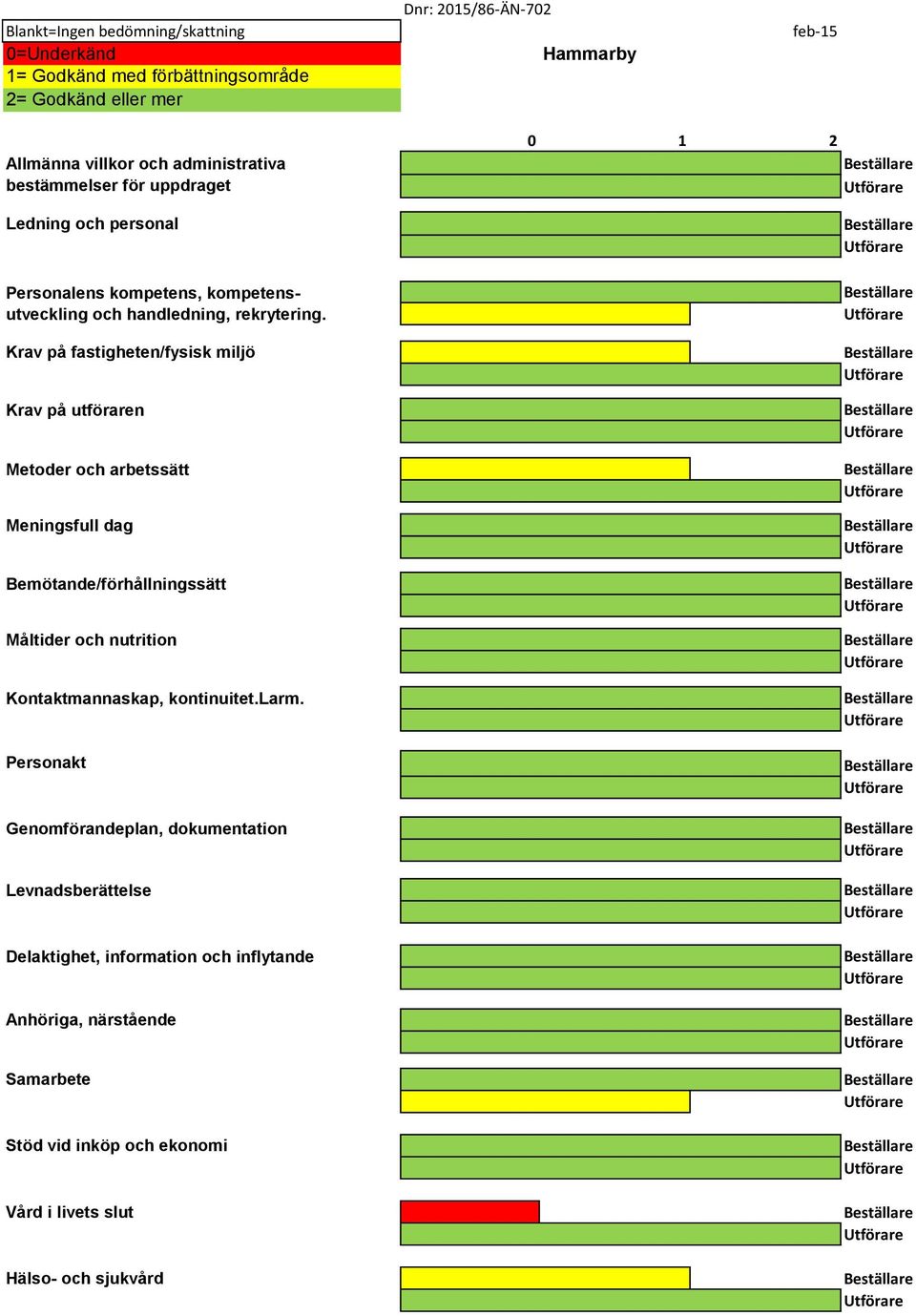 Krav på fastigheten/fysisk miljö Krav på utföraren Metoder och arbetssätt Meningsfull dag Bemötande/förhållningssätt Måltider och nutrition Kontaktmannaskap,