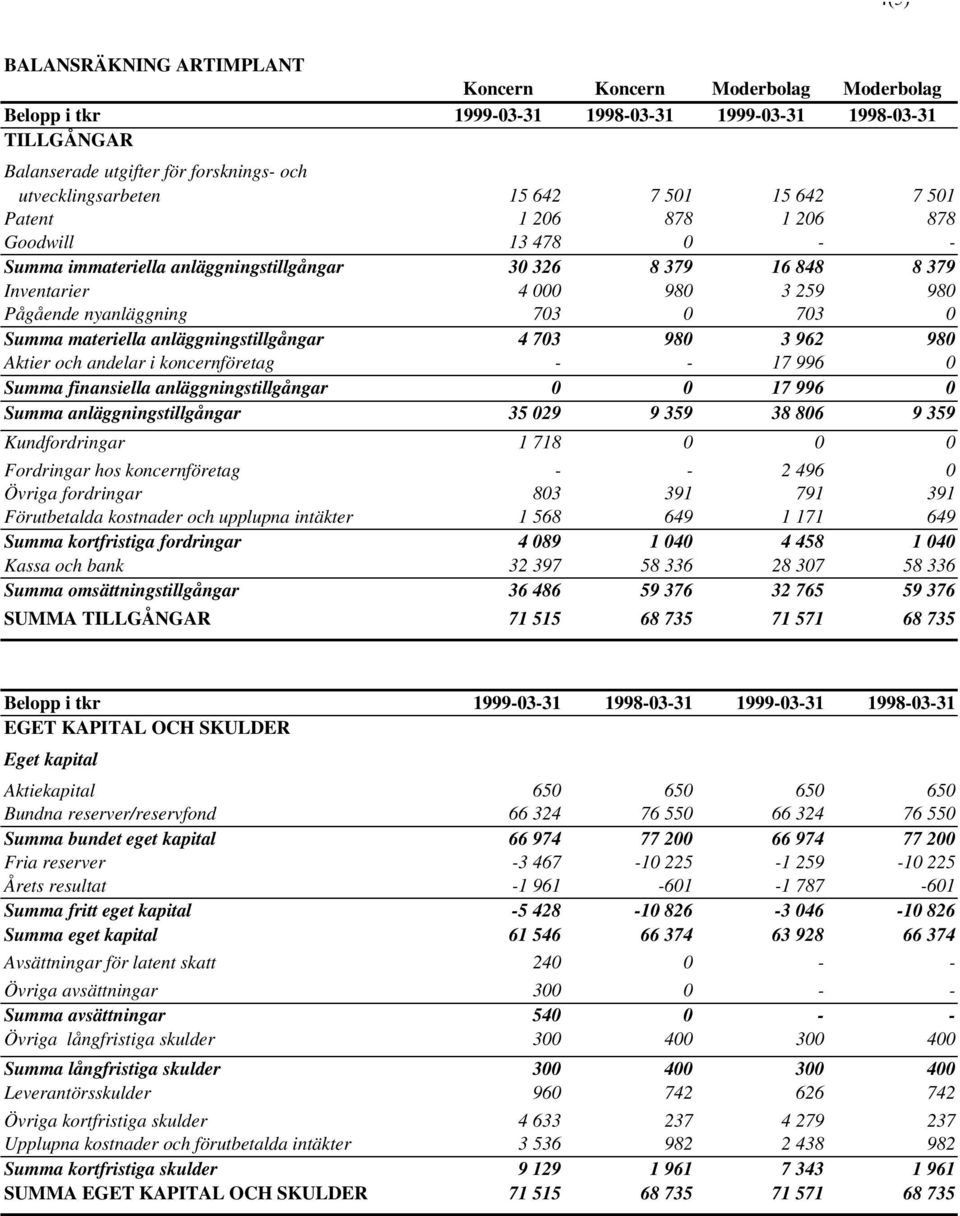 703 0 Summa materiella anläggningstillgångar 4 703 980 3 962 980 Aktier och andelar i koncernföretag - - 17 996 0 Summa finansiella anläggningstillgångar 0 0 17 996 0 Summa anläggningstillgångar 35