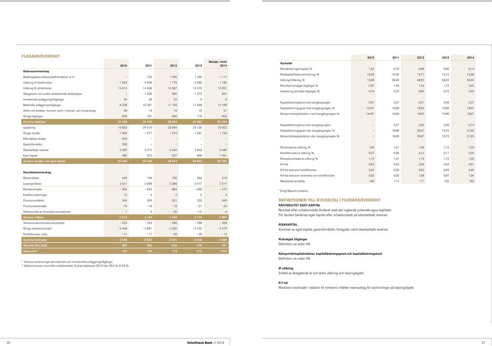 anläggningstillgångar 9 238 10 391 11 192 11 488 12 196 Aktier och andelar i koncern samt i intresse- och övriga bolag 59 16 16 19 21 Övriga tillgångar 659 791 890 719 632 Summa tillgångar 25 430 29