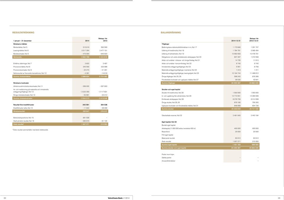 transaktioner, Not 10-4 281-14 618 Summa rörelseintäkter 3 886 604 3 724 482 Rörelsens kostnader Allmänna administrationskostnader, Not 11-269 002-267 903 Av- och nedskrivning på materiella och