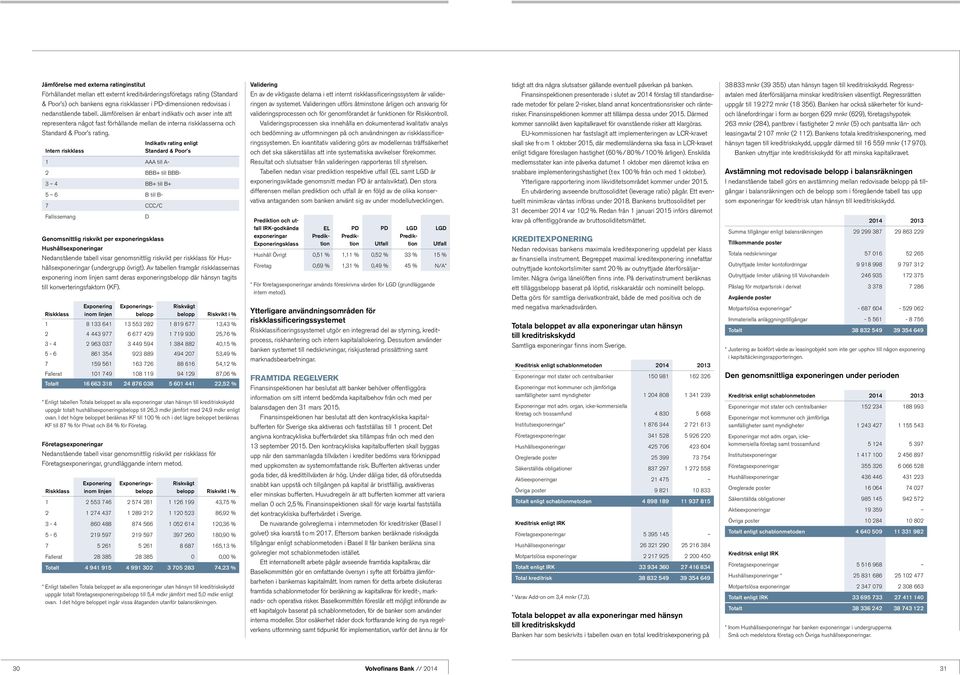 Indikativ rating enligt Intern riskklass Standard & Poor s 1 AAA till A- 2 BBB+ till BBB- 3 4 BB+ till B+ 5 6 B till B- 7 CCC/C Fallissemang Genomsnittlig riskvikt per exponeringsklass