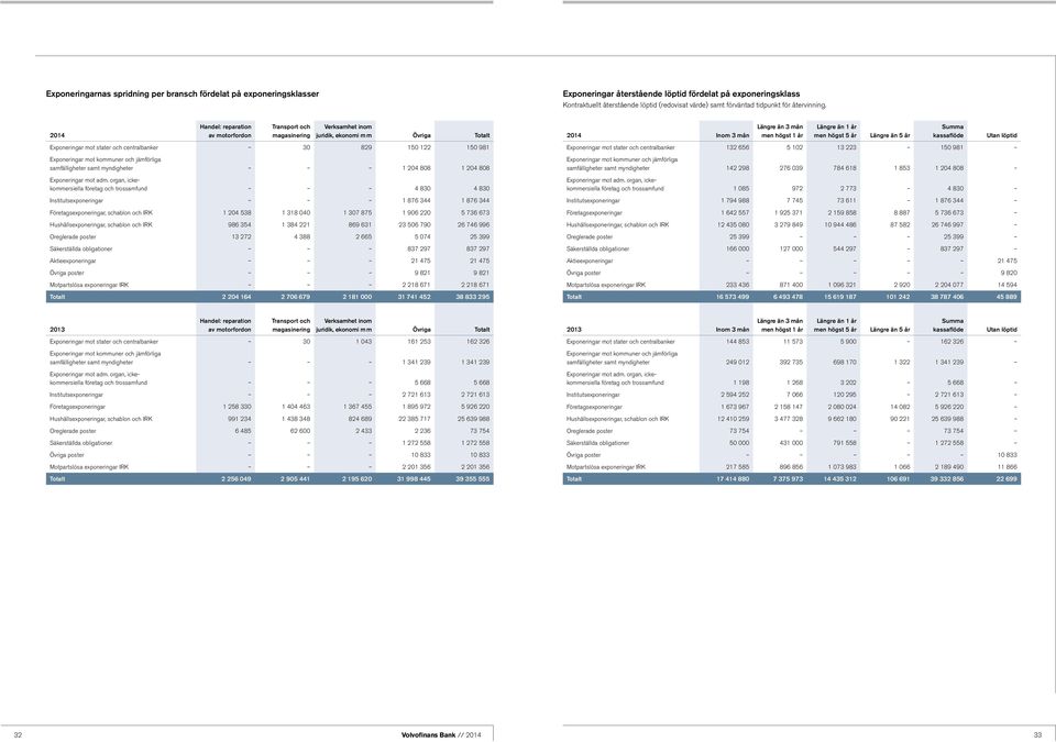 2014 Handel: reparation av motorfordon Transport och magasinering Verksamhet inom juridik, ekonomi m m Övriga Totalt Exponeringar mot stater och centralbanker 30 829 150 122 150 981 Exponeringar mot