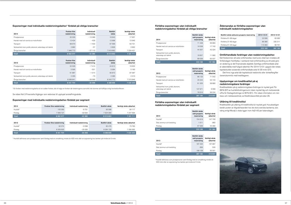 Övriga branscher 7 946 772-27 110 7 919 662 7 234 421 Totalt 8 062 077-42 385 8 019 693 7 331 711 2013 Fordran före nedskrivning Individuell nedskrivning Bokfört värde Verkligt värde säkerhet