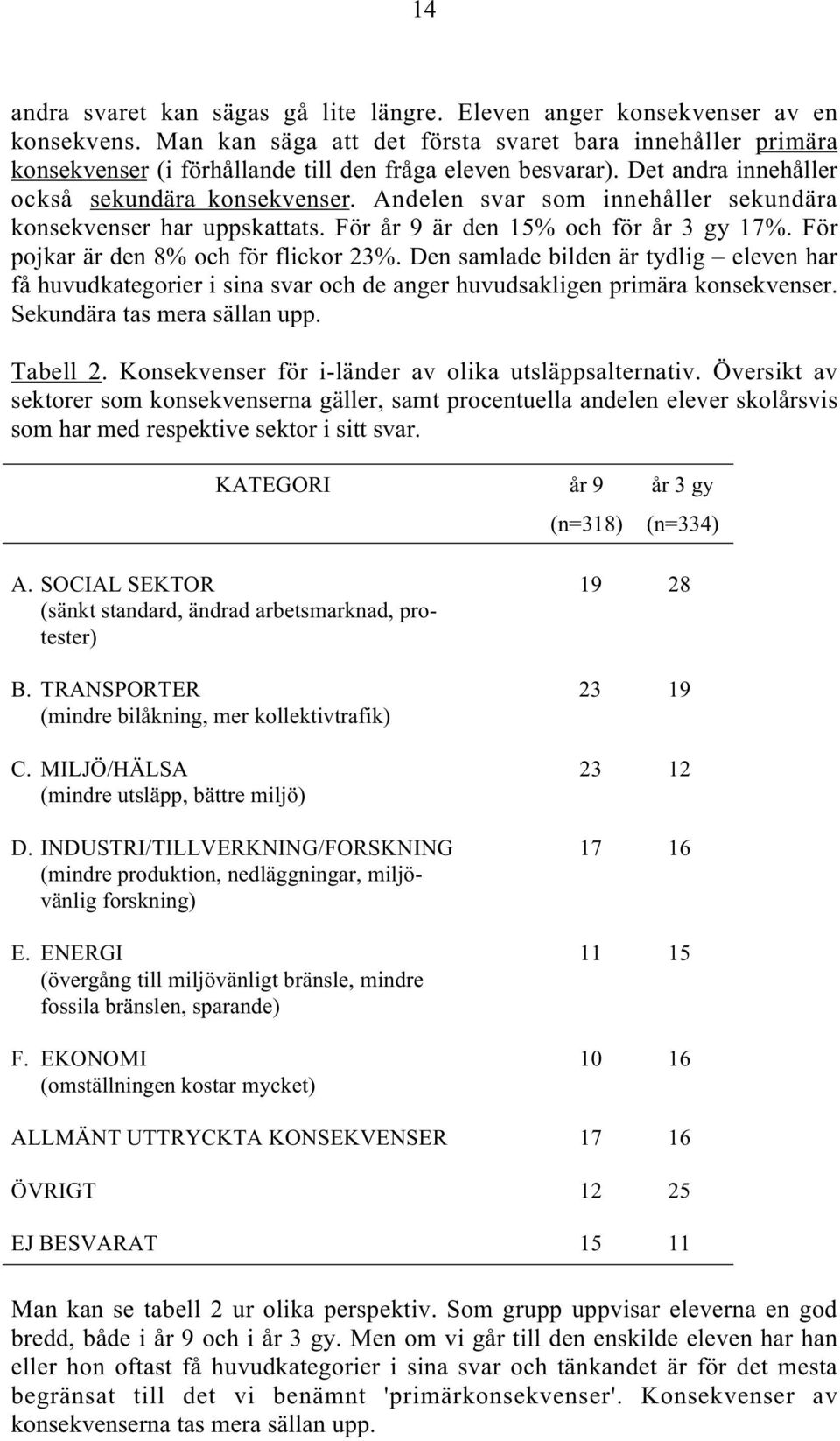 Andelen svar som innehåller sekundära konsekvenser har uppskattats. För år 9 är den 15% och för år 3 gy 17%. För pojkar är den 8% och för flickor 23%.