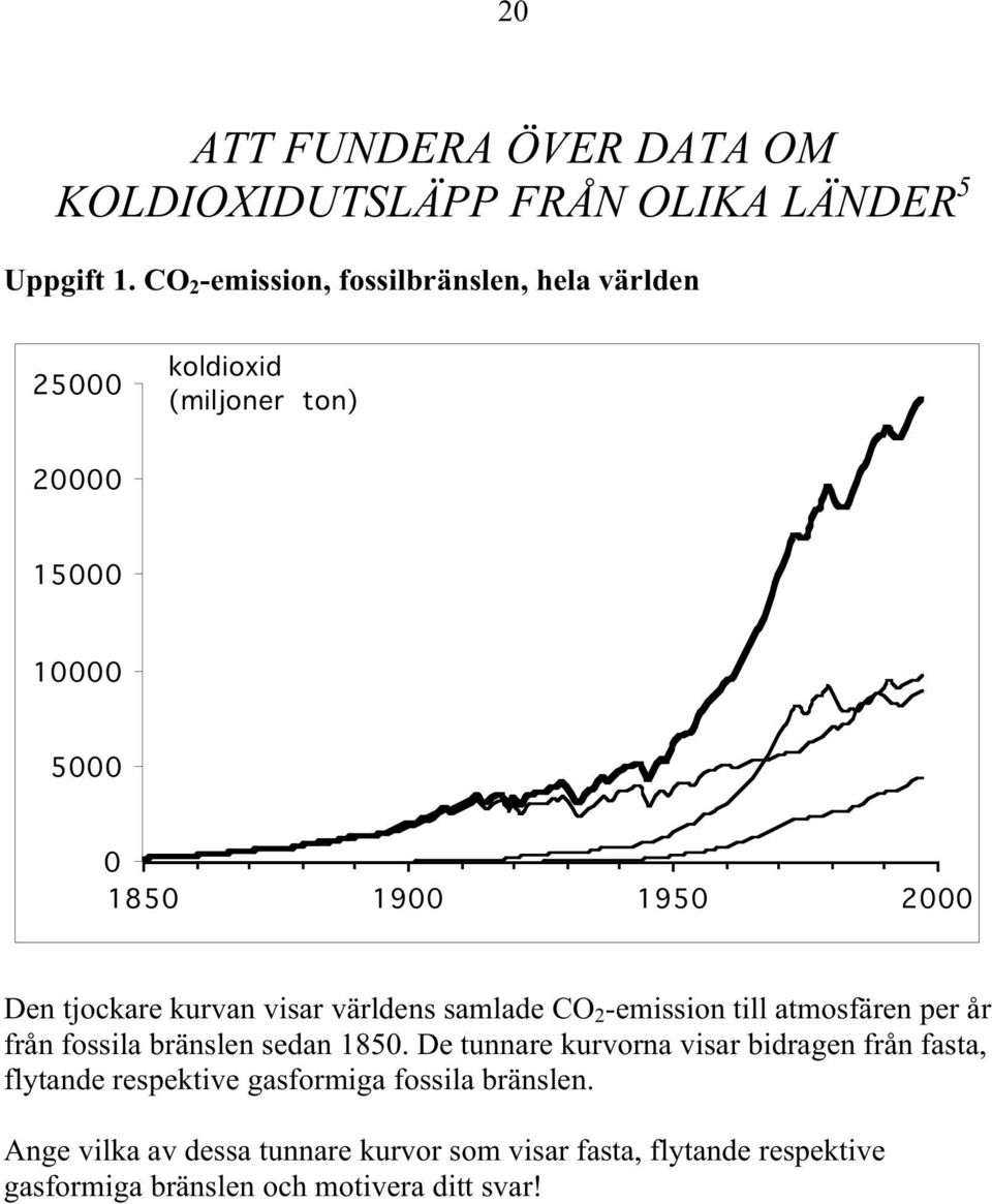 tjockare kurvan visar världens samlade CO 2 -emission till atmosfären per år från fossila bränslen sedan 1850.