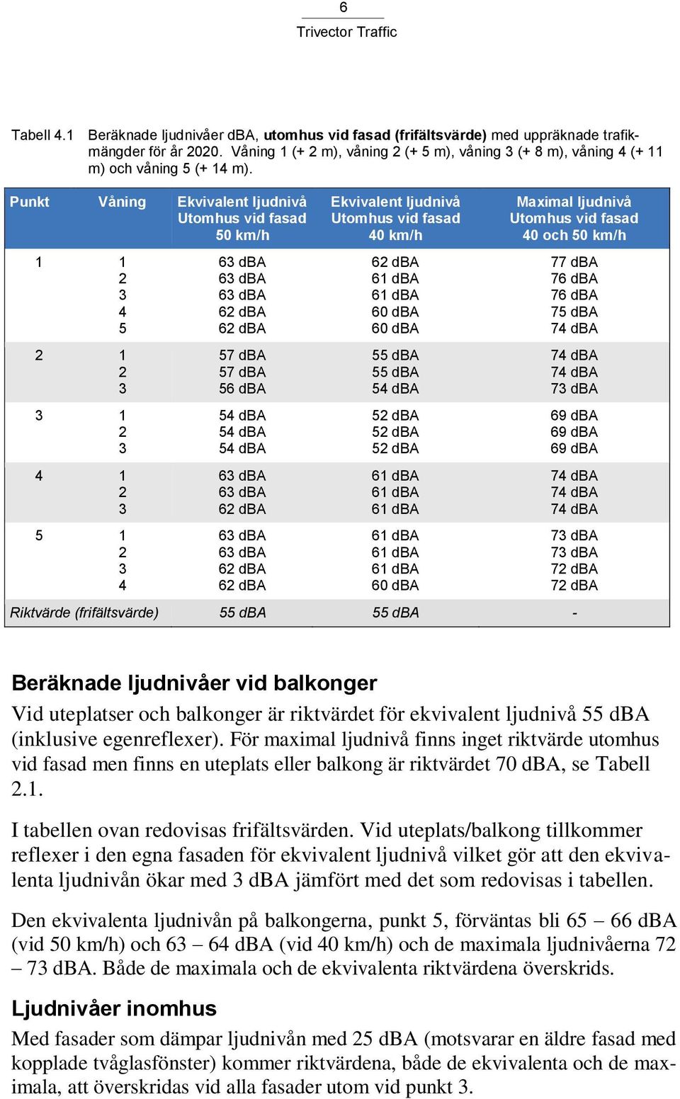 Punkt Våning Ekvivalent ljudnivå Utomhus vid fasad 50 km/h 1 1 2 3 4 5 2 1 2 3 3 1 2 3 4 1 2 3 5 1 2 3 4 63 dba 63 dba 63 dba 62 dba 62 dba 57 dba 57 dba 56 dba 54 dba 54 dba 54 dba 63 dba 63 dba 62