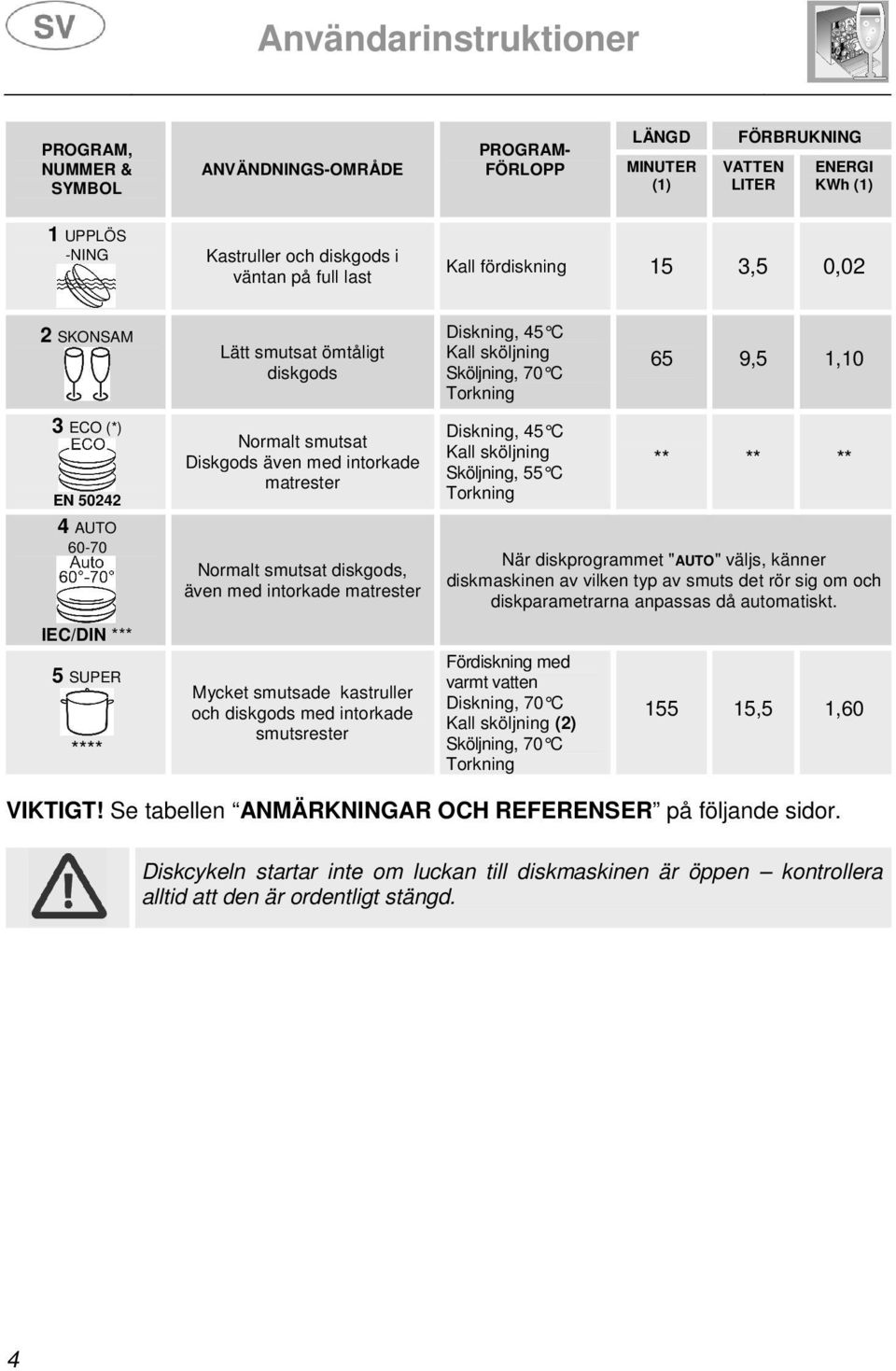 45 C Kall sköljning Sköljning, 55 C Torkning ** ** ** 4 AUTO 60-70 Normalt smutsat diskgods, även med intorkade matrester När diskprogrammet "AUTO" väljs, känner diskmaskinen av vilken typ av smuts