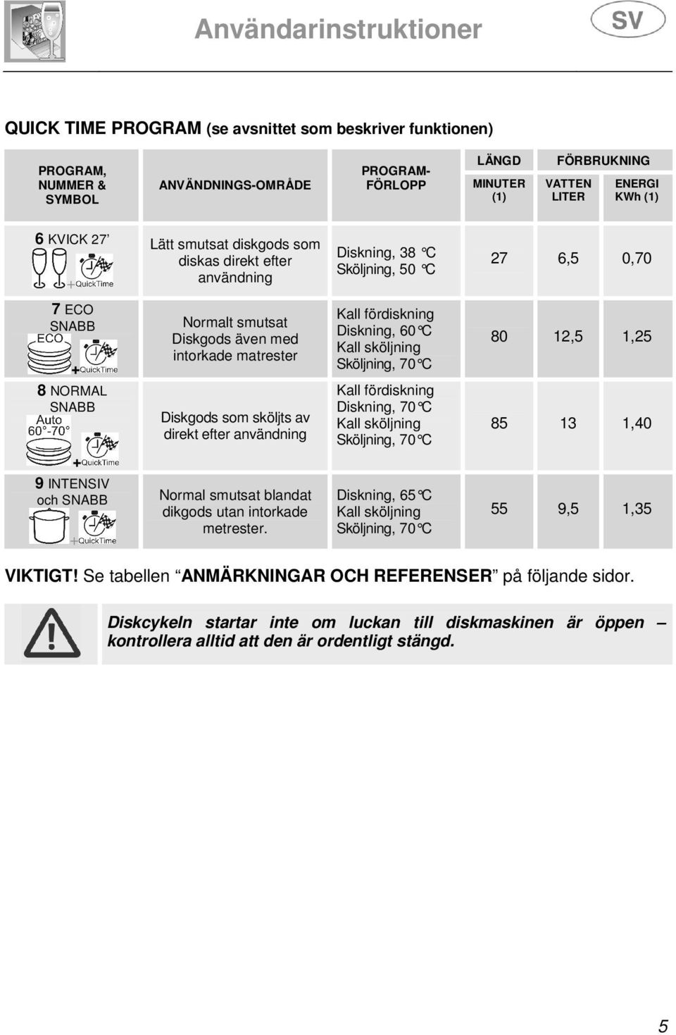 sköljning Sköljning, 70 C 80 12,5 1,25 8 NORMAL SNABB Diskgods som sköljts av direkt efter användning Kall fördiskning Diskning, 70 C Kall sköljning Sköljning, 70 C 85 13 1,40 + 9 INTENSIV och SNABB