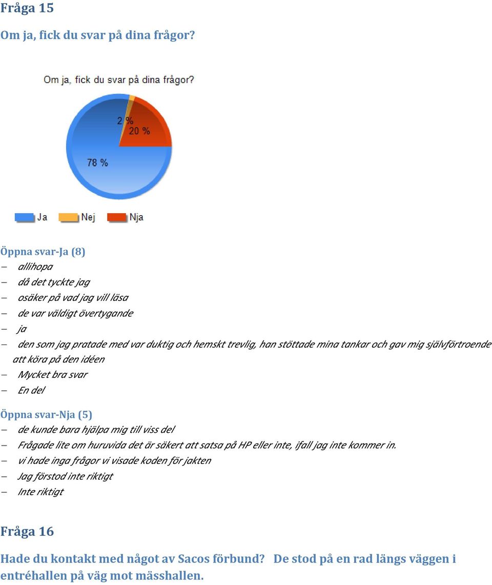 stöttade mina tankar och gav mig självförtroende att köra på den idéen Mycket bra svar En del Öppna svar-nja (5) de kunde bara hjälpa mig till viss del Frågade lite