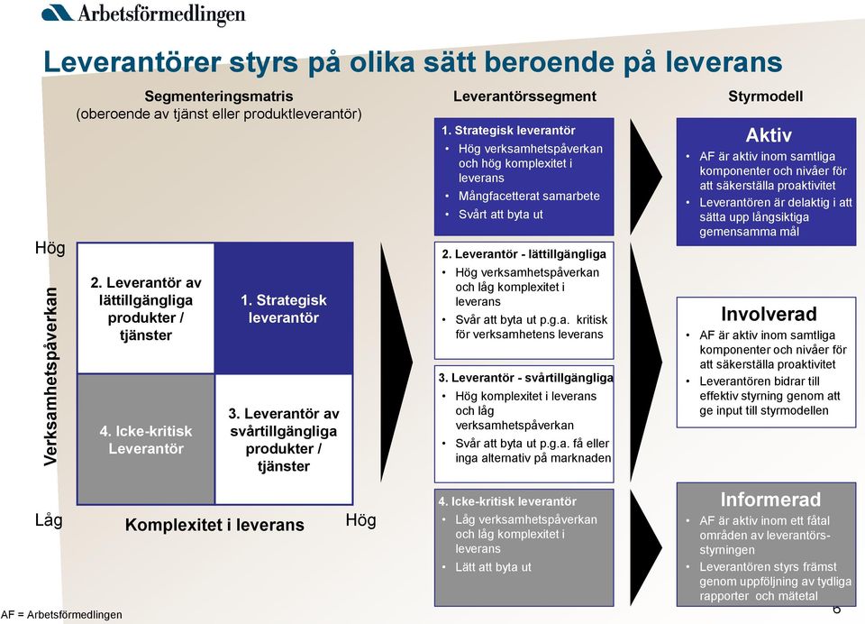 Strategisk leverantör Hög verksamhetspåverkan och hög komplexitet i leverans Mångfacetterat samarbete Svårt att byta ut 2.