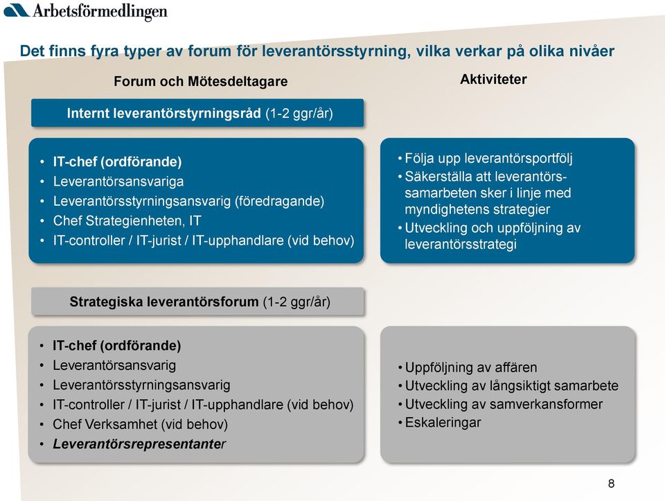 leverantörssamarbeten sker i linje med myndighetens strategier Utveckling och uppföljning av leverantörsstrategi Strategiska leverantörsforum (1-2 ggr/år) IT-chef (ordförande) Leverantörsansvarig