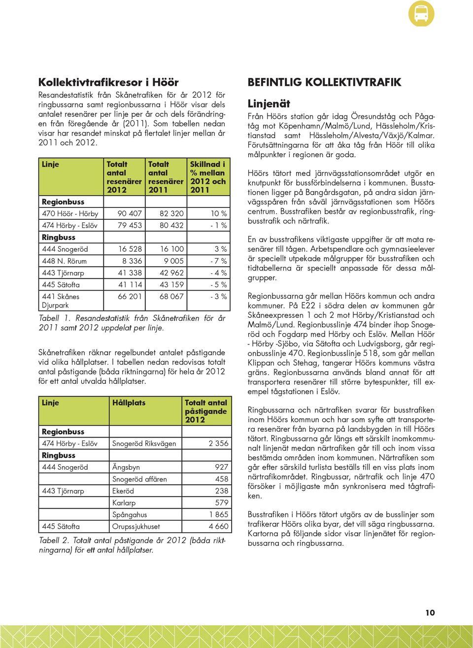 Linje Totalt antal resenärer 2012 Totalt antal resenärer 2011 Skillnad i % mellan 2012 och 2011 Regionbuss 470 Höör - Hörby 90 407 82 320 10 % 474 Hörby - Eslöv 79 453 80 432-1 % Ringbuss 444
