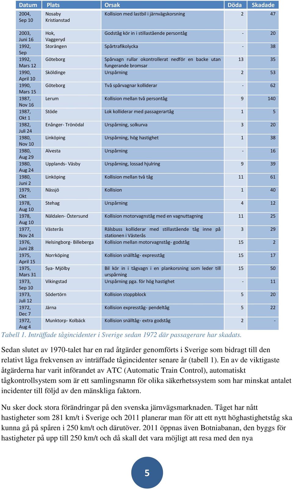 järnvägskorsning 2 47 Hok, Godståg kör in i stillastående persontåg - 20 Vaggeryd Storängen Spårtrafikolycka - 38 Göteborg Spårvagn rullar okontrollerat nedför en backe utan 13 35 fungerande bromsar