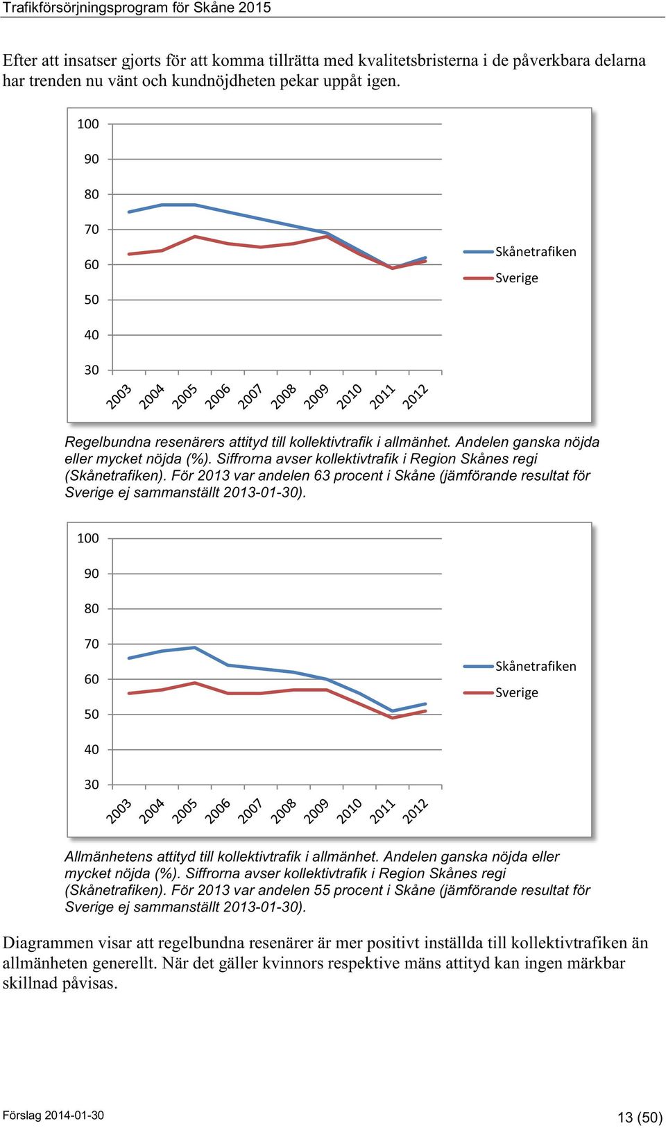 Siffrorna avser kollektivtrafik i Region Skånes regi (Skånetrafiken). För 2013 var andelen 63 procent i Skåne (jämförande resultat för Sverige ej sammanställt 2013-01-30).