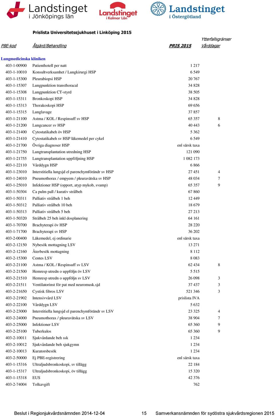 403-1-15313 Thorakoskopi HSP 69 656 403-1-15315 Lunglavage 37 857 403-1-21100 Astma / KOL / Respinsuff sv HSP 65 357 8 403-1-21200 Lungcancer sv HSP 40 443 6 403-1-21400 Cytostatikabeh öv HSP 5 362