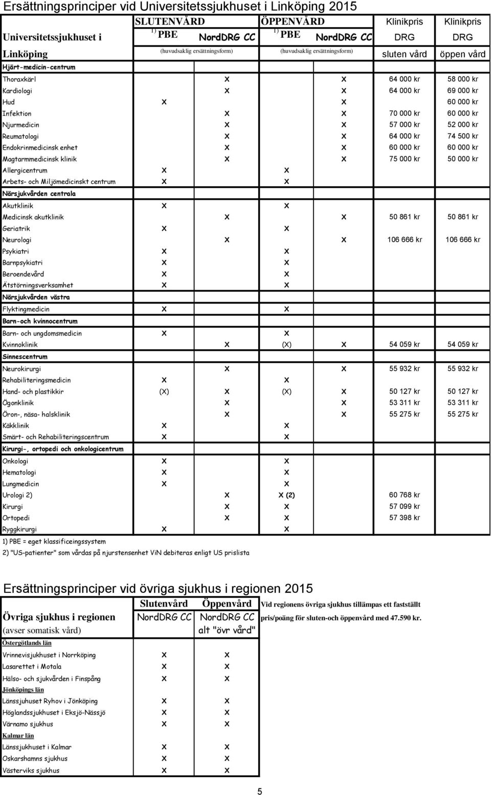 X X 70 000 kr 60 000 kr Njurmedicin X X 57 000 kr 52 000 kr Reumatologi X X 64 000 kr 74 500 kr Endokrinmedicinsk enhet X X 60 000 kr 60 000 kr Magtarmmedicinsk klinik X X 75 000 kr 50 000 kr