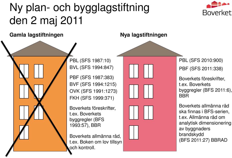 Boverkets byggregler (BFS 1993:57), BBR Boverkets allmänna råd, t.ex. Boken om lov tillsyn och kontroll.