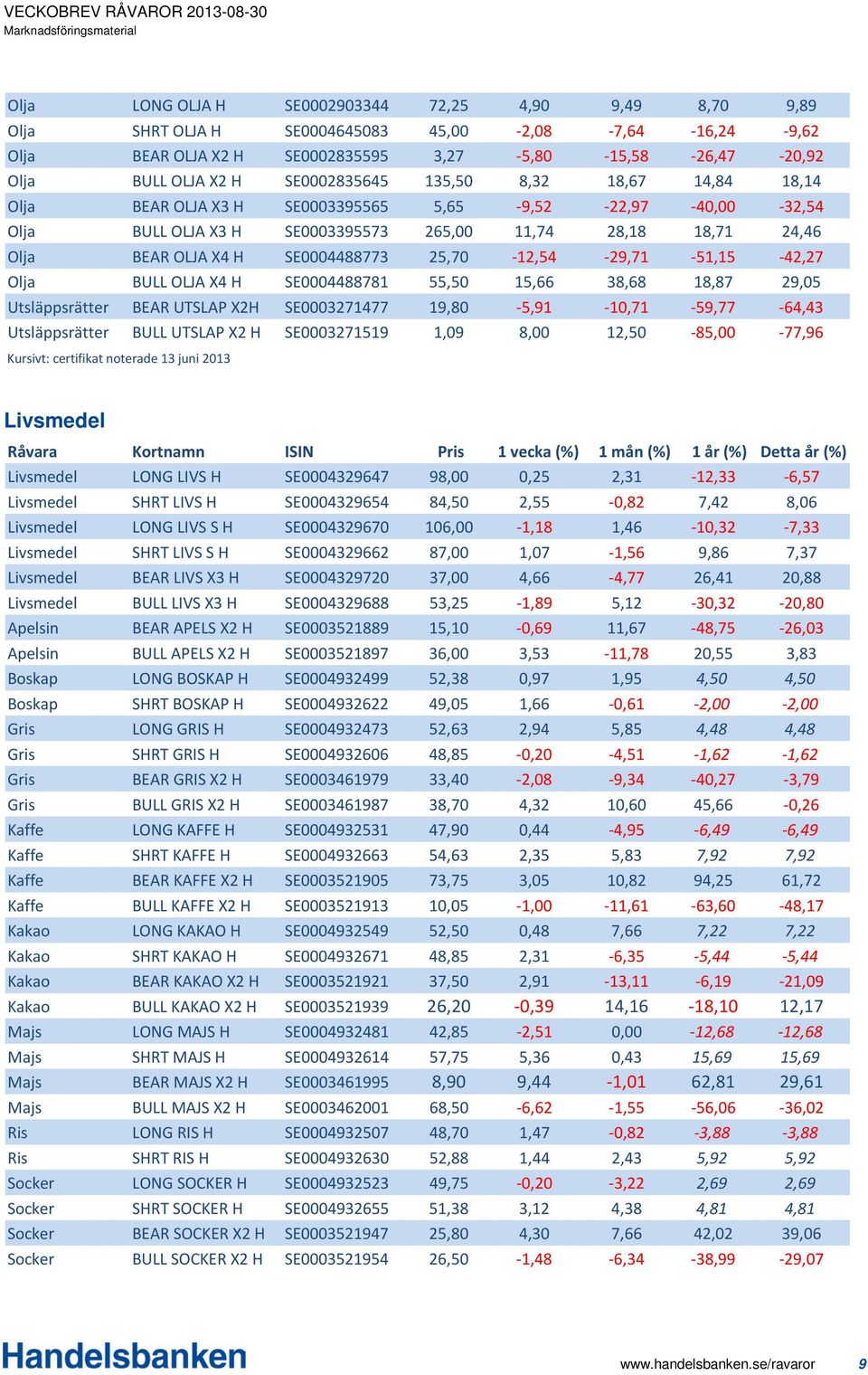 SE0004488773 25,70-12,54-29,71-51,15-42,27 Olja BULL OLJA X4 H SE0004488781 55,50 15,66 38,68 18,87 29,05 Utsläppsrätter BEAR UTSLAP X2H SE0003271477 19,80-5,91-10,71-59,77-64,43 Utsläppsrätter BULL