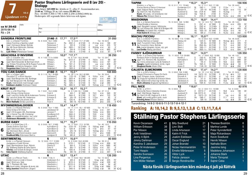 grande hästs körsven och ägare. ca kl 0:4 SANGRIA FRONTLINE 140 :1 17,7 M 17,5 AM 1 050 4,br. s.