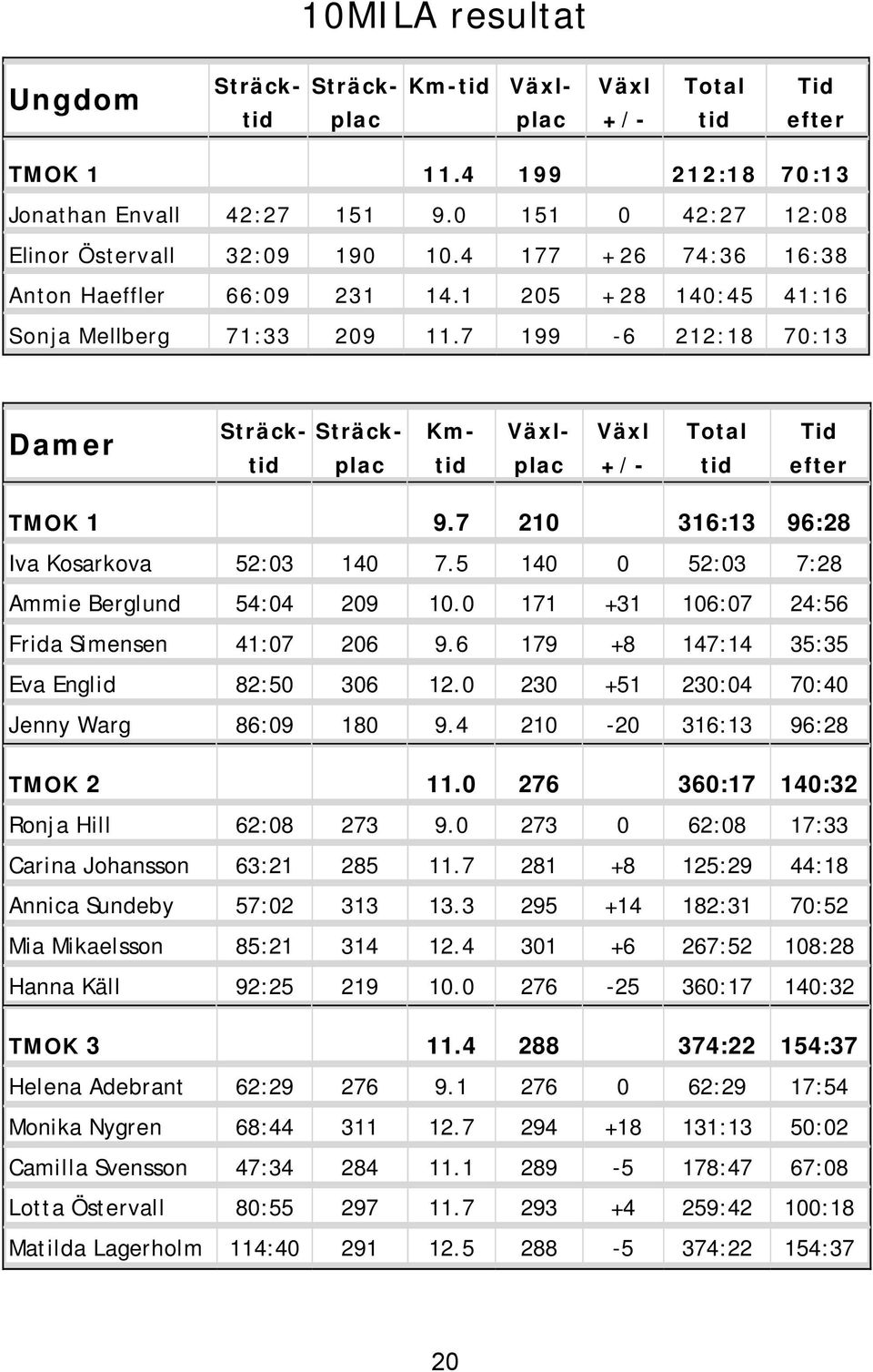 7 199-6 212:18 70:13 Damer Sträcktid Sträckplac Kmtid Växlplac Växl +/- Total tid Tid efter TMOK 1 9.7 210 316:13 96:28 Iva Kosarkova 52:03 140 7.5 140 0 52:03 7:28 Ammie Berglund 54:04 209 10.