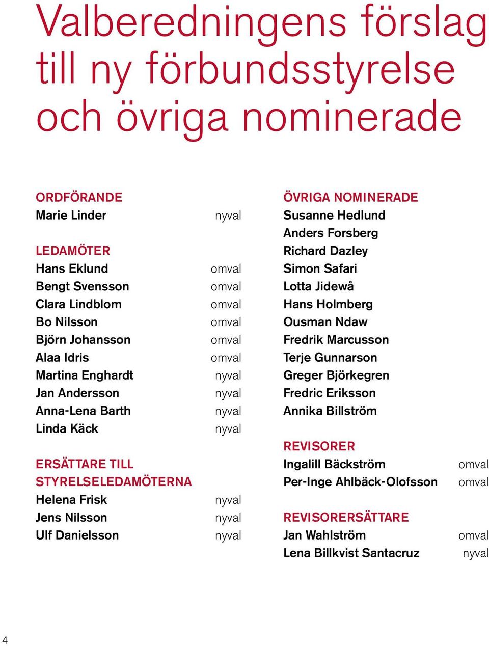 Jidewå Hans Holmberg Ousman Ndaw Fredrik Marcusson Terje Gunnarson Greger Björkegren Fredric Eriksson Annika Billström Linda Käck ERSÄTTARE TILL