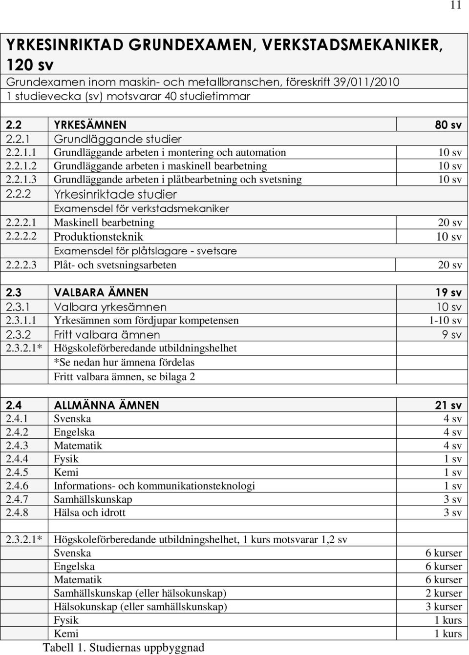 2.2.1 Maskinell bearbetning 20 sv 2.2.2.2 Produktionsteknik 10 sv Examensdel för plåtslagare - svetsare 2.2.2.3 Plåt- och svetsningsarbeten 20 sv 2.3 VALBARA ÄMNEN 19 sv 2.3.1 Valbara yrkesämnen 10 sv 2.