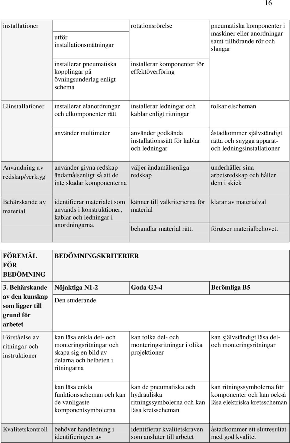 elscheman använder multimeter använder godkända installationssätt för kablar och ledningar åstadkommer självständigt rätta och snygga apparatoch ledningsinstallationer Användning av redskap/verktyg