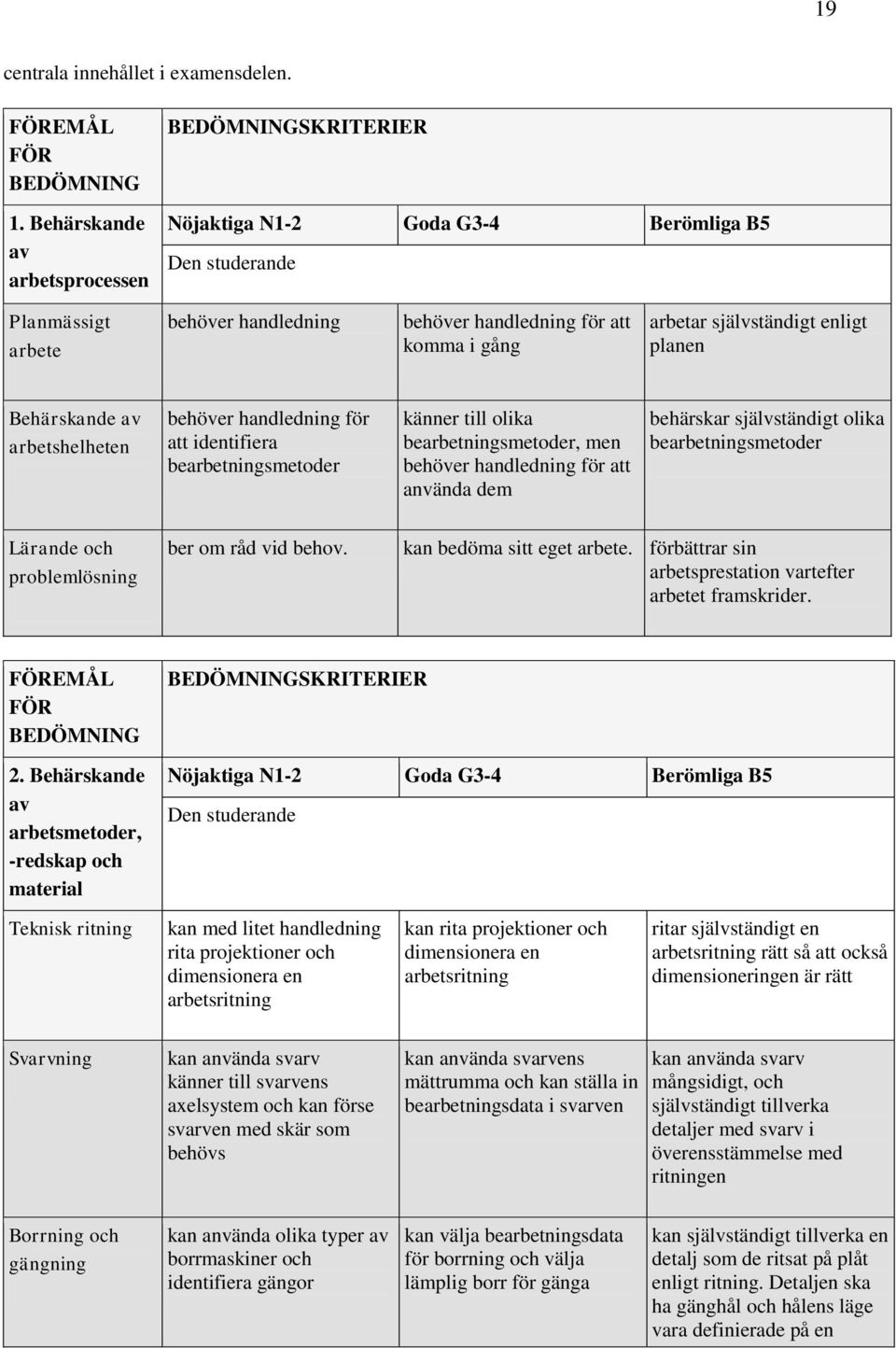 planen Behärskande av arbetshelheten behöver handledning för att identifiera bearbetningsmetoder känner till olika bearbetningsmetoder, men behöver handledning för att använda dem behärskar