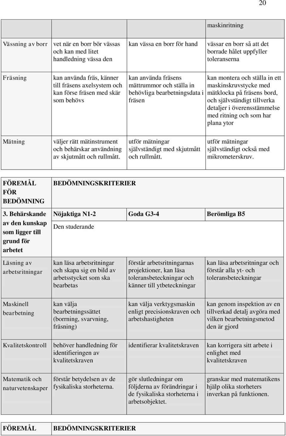 ett maskinskruvstycke med mätklocka på fräsens bord, och självständigt tillverka detaljer i överensstämmelse med ritning och som har plana ytor Mätning väljer rätt mätinstrument och behärskar