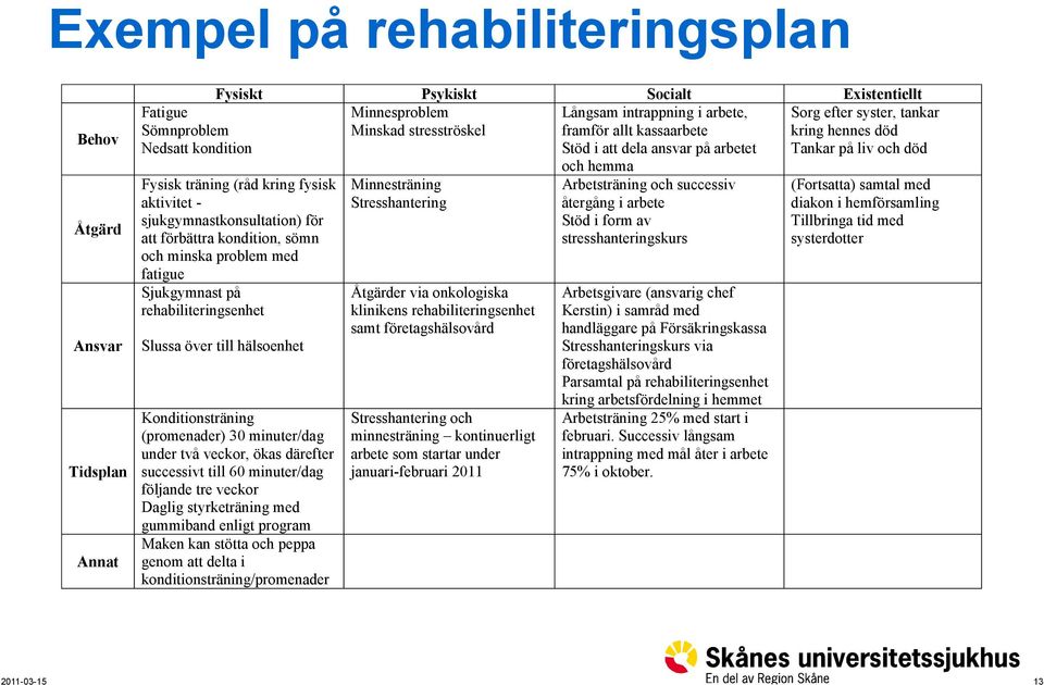 (promenader) 30 minuter/dag under två veckor, ökas därefter successivt till 60 minuter/dag följande tre veckor Daglig styrketräning med gummiband enligt program Maken kan stötta och peppa genom att
