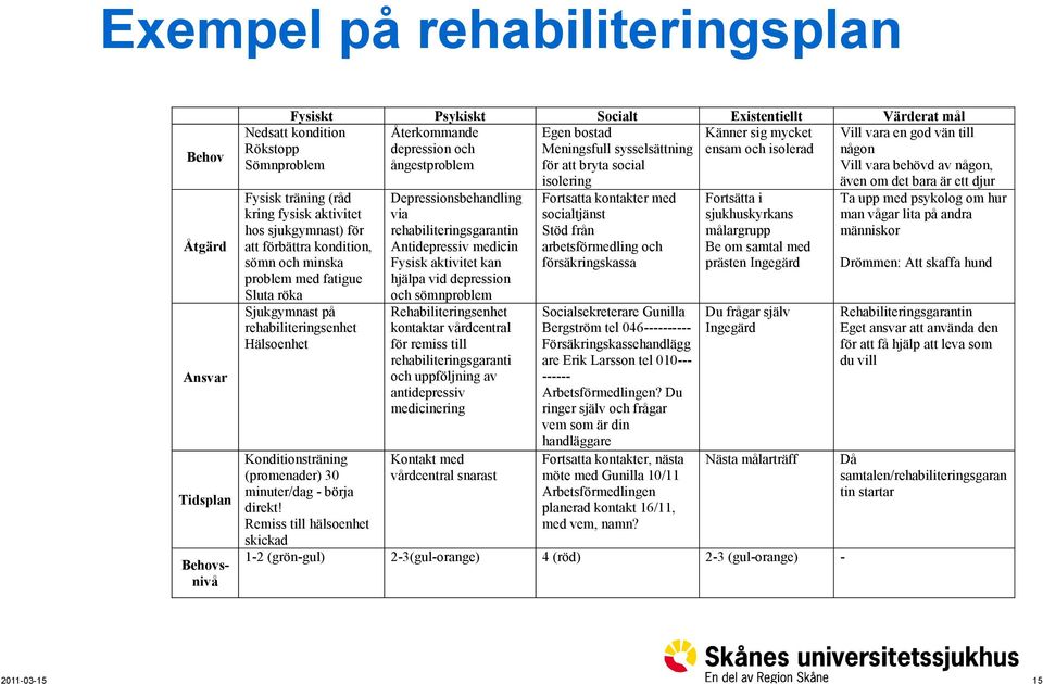 aktivitet hos sjukgymnast) för att förbättra kondition, sömn och minska problem med fatigue Sluta röka Sjukgymnast på rehabiliteringsenhet Hälsoenhet Konditionsträning (promenader) 30 minuter/dag -