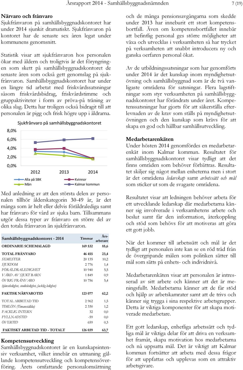 Statistik visar att sjukfrånvaron hos personalen ökar med åldern och troligtvis är det föryngringen som skett på samhällsbyggnadskontoret de senaste åren som också gett genomslag på sjukfrånvaron.