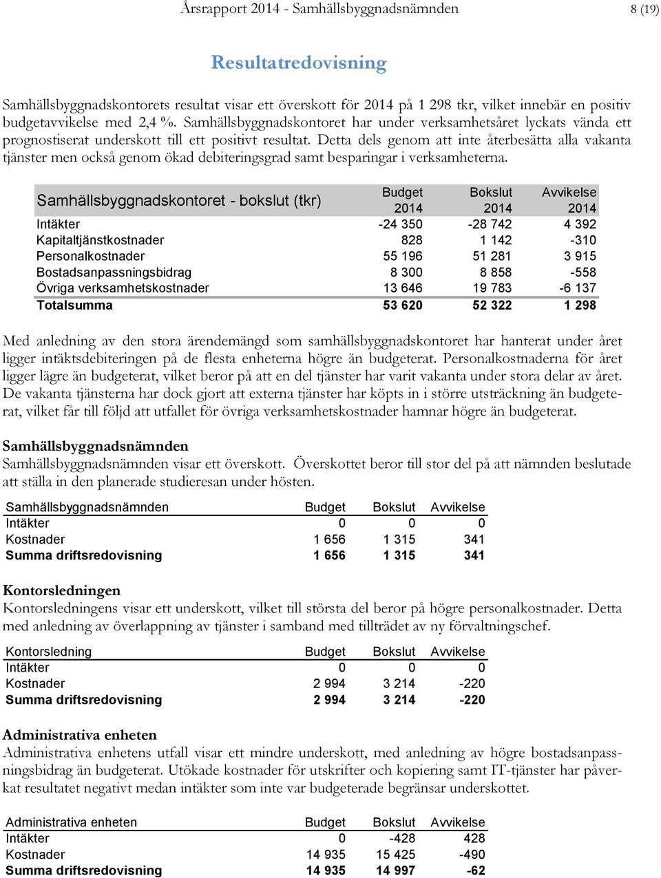 Detta dels genom att inte återbesätta alla vakanta tjänster men också genom ökad debiteringsgrad samt besparingar i verksamheterna.