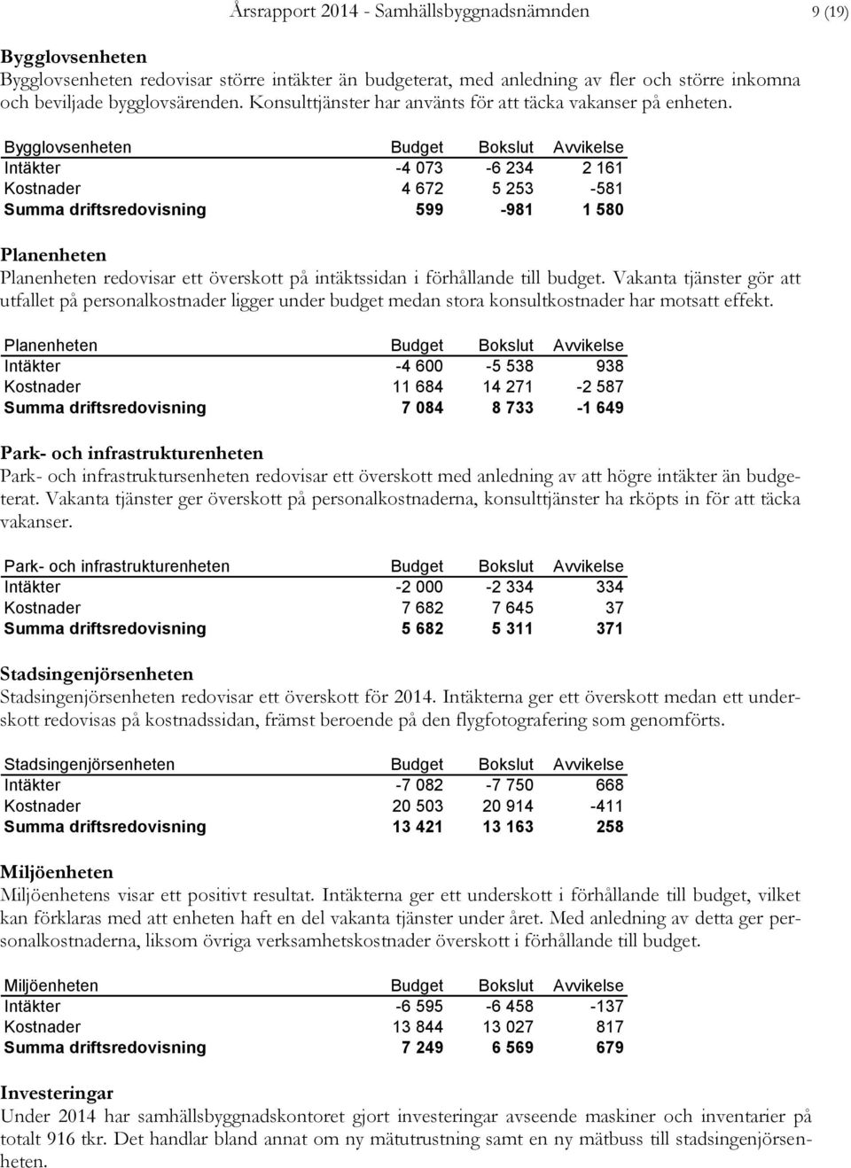 Bygglovsenheten Budget Bokslut Avvikelse Intäkter -4 073-6 234 2 161 Kostnader 4 672 5 253-581 Summa driftsredovisning 599-981 1 580 Planenheten Planenheten redovisar ett överskott på intäktssidan i