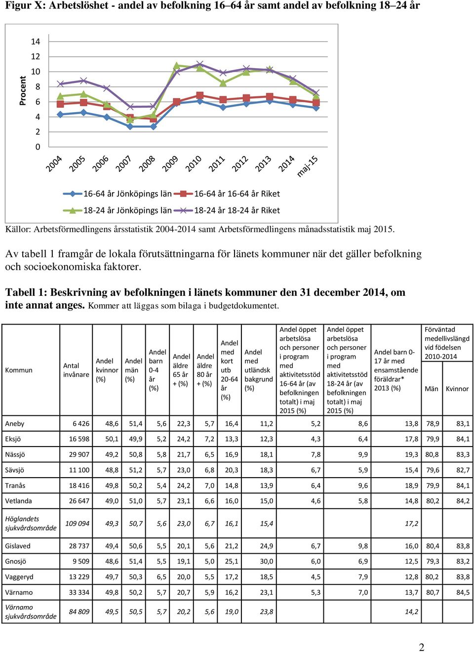 Av tabell 1 framgår de lokala förutsättningarna för länets kommuner när det gäller befolkning och socioekonomiska faktorer.