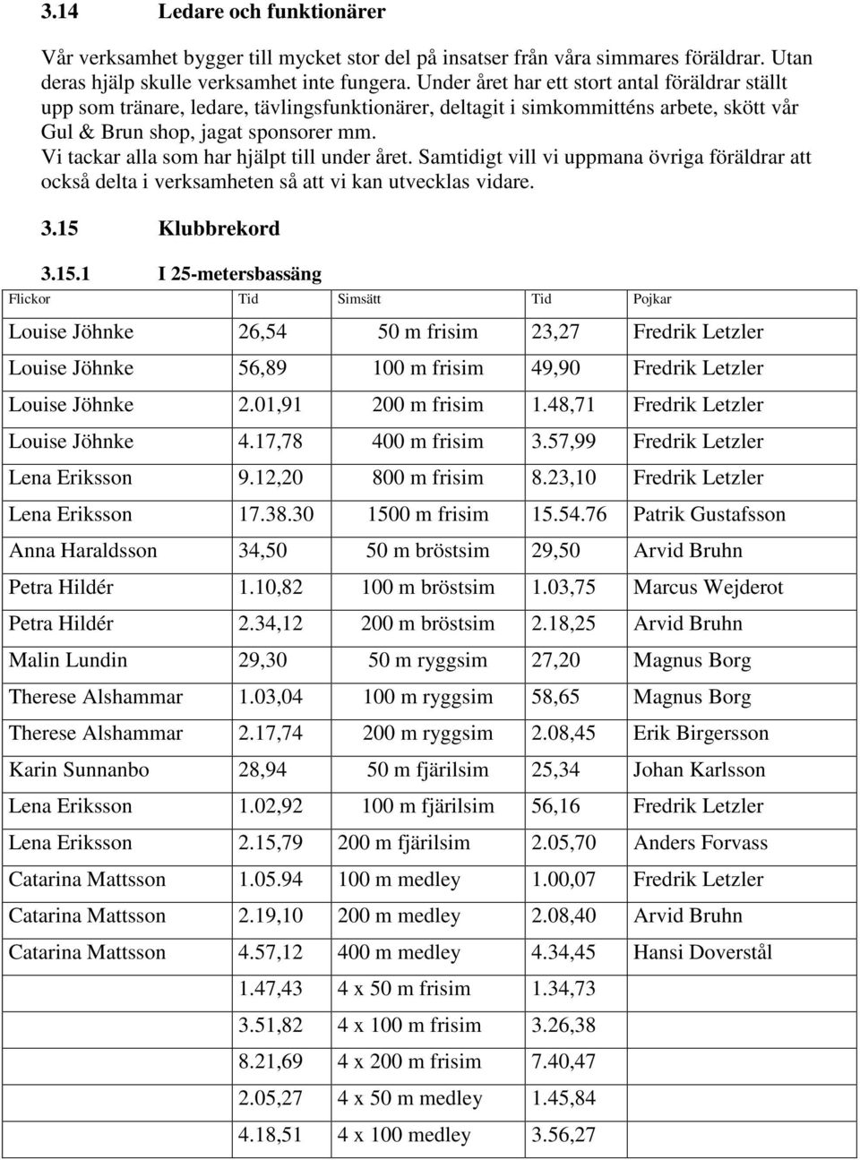 Vi tackar alla som har hjälpt till under året. Samtidigt vill vi uppmana övriga föräldrar att också delta i verksamheten så att vi kan utvecklas vidare. 3.15 