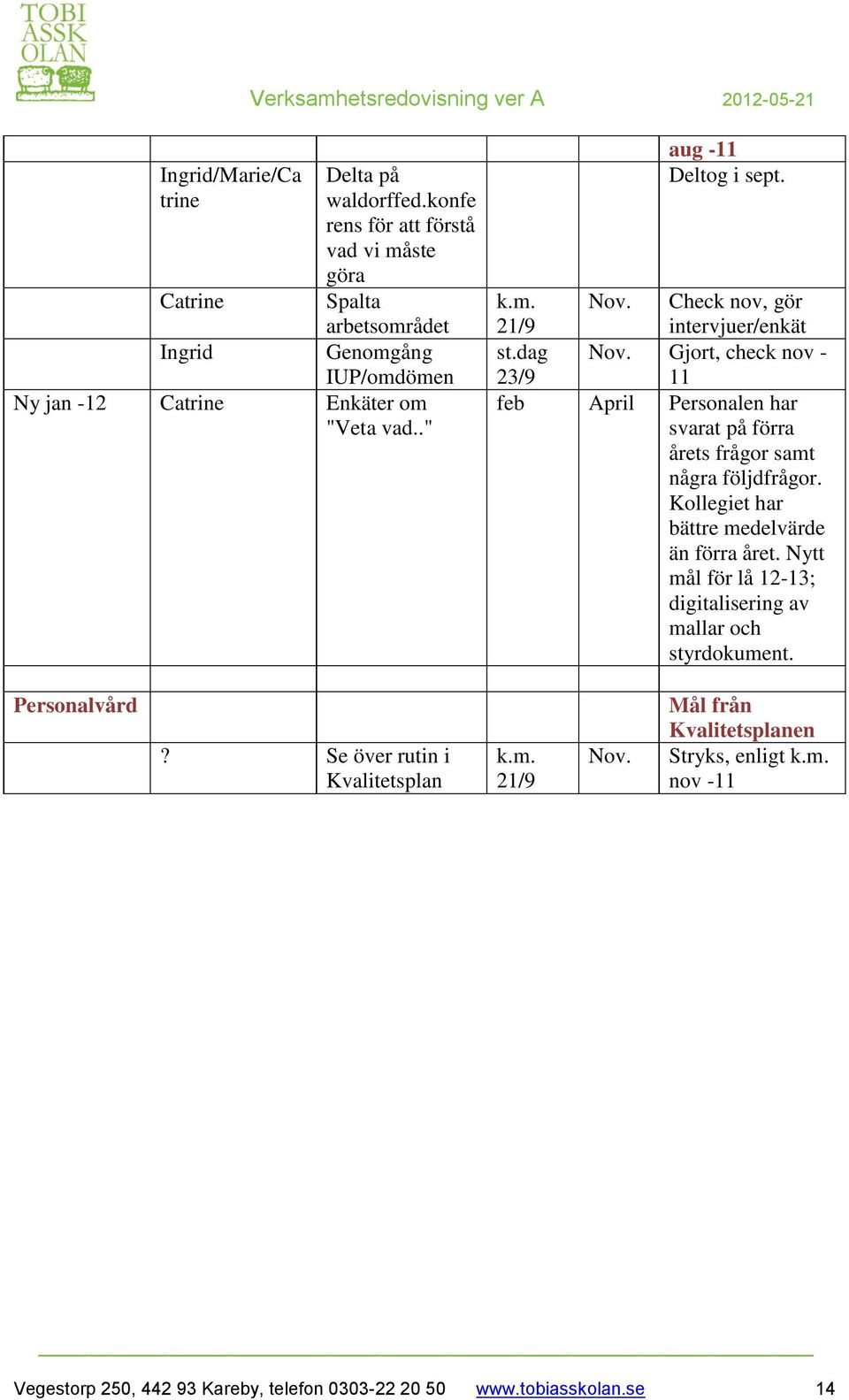 Check nov, gör intervjuer/enkät st.dag Nov. Gjort, check nov - 23/9 11 feb April Personalen har svarat på förra årets frågor samt några följdfrågor.