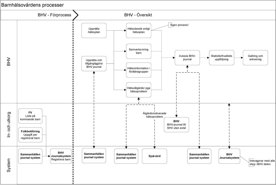 Statistik/Kvalitets uppföljning Gallring och arkivering Hälsoåtgärder pga System In- och utkorg FV Lista på