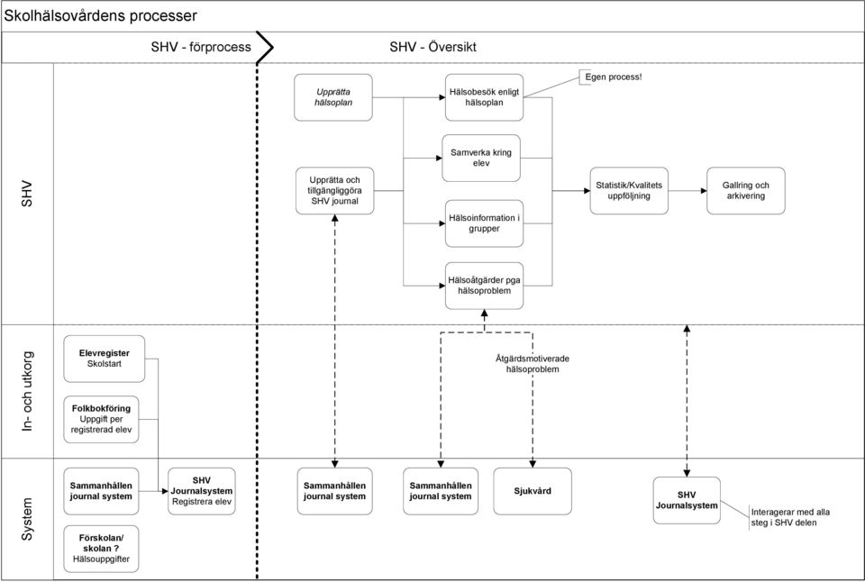 Statistik/Kvalitets uppföljning Gallring och arkivering Hälsoinformation i grupper Hälsoåtgärder pga System